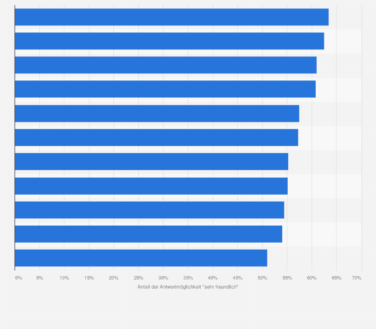 Statistik: Wie freundlich waren die Mitarbeiter und Mitarbeiterinnen bei Ihrem letzten Besuch in der Filiale alles in allem?