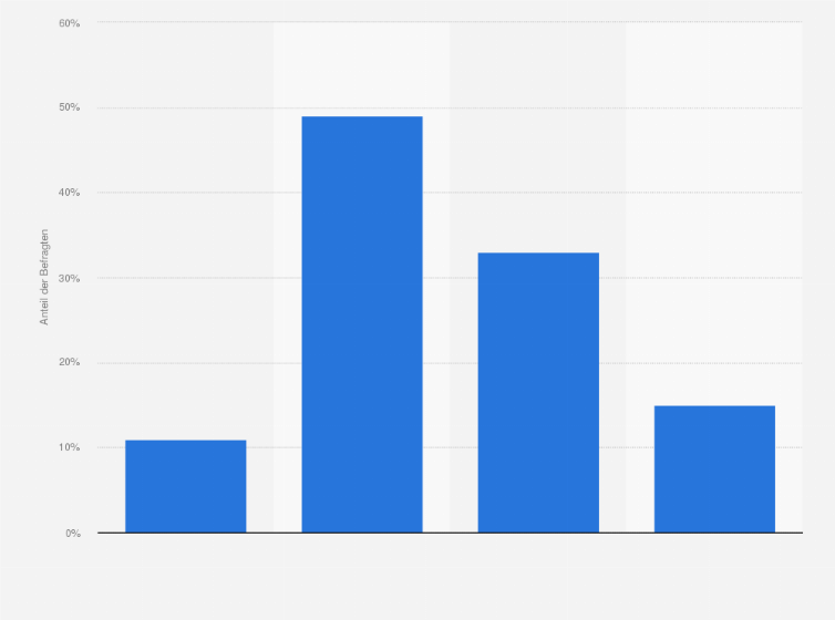 Statistik: Wie wichtig ist Ihnen die nachhaltige Produktion beim Kauf von Secondhandkleidung? 