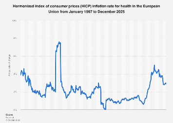 EU health inflation rate 2025| Statista