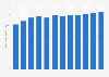 Number of countries with visa free access to Egyptians from 2011 to 2022