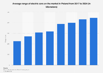 Poland: Average range of electric cars on the market 2024| Statista