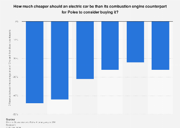 Poland: Opinion on the price level of electric cars 2022| Statista