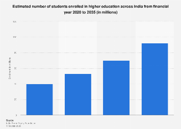 India: estimated growth of student enrolments in higher education 2035 ...