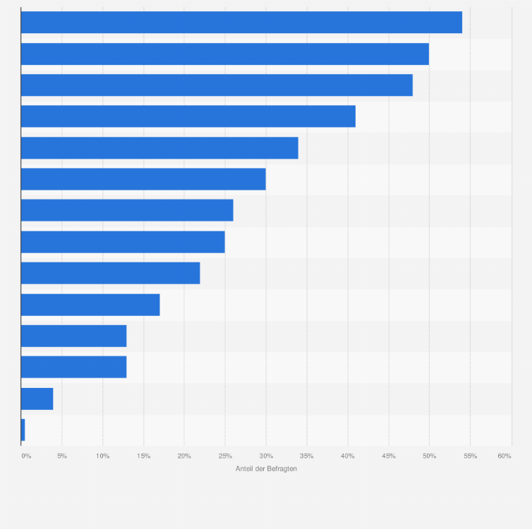Statistik: In welchen Bereichen sollten Handelsunternehmen am dringendsten Nachhaltigkeitsmaßnahmen setzen?