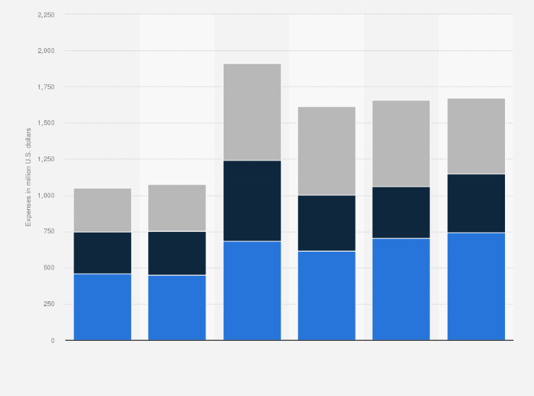 Statistic: Operating expenses of Palantir Technologies Inc. from 2018 to 2023, by segment (in million U.S. dollars)