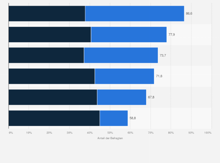 Statistik: Inwieweit agieren die folgenden Agenturen/Institute Ihrer Ansicht nach kundenorientiert?