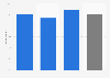 Length of foreign language learning in Poland in 2020 (in years)