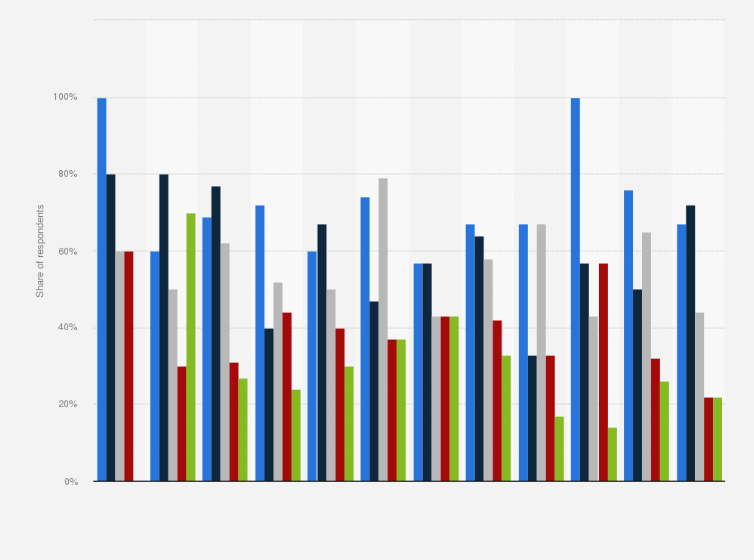 Statistic: Greatest motivations for exploring quantum computing worldwide as of November 2022, by industry