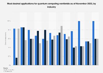 Top use cases for quantum computing by industry 2022| Statista