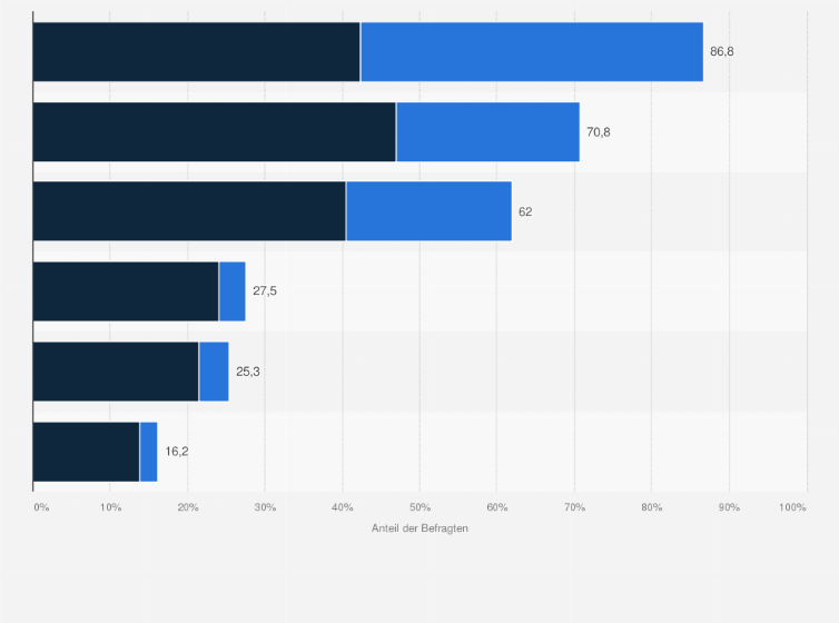 Statistik: Wie kreativ sind die folgenden Agenturen/Institute Ihrer Ansicht nach?