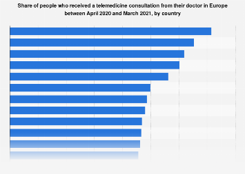 Telemedicine use since COVID pandemic in Europe 2021| Statista