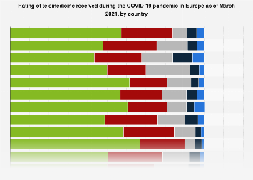 Rating of medical services received online during the pandemic in ...