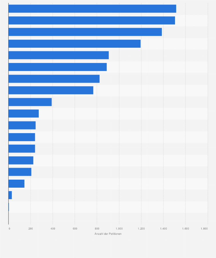Statistik: Anzahl der eingereichten Petitionen im Deutschen Bundestag nach Themenressort in Deutschland im Jahr 2023