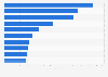 Monthly active users of leading brand mini-programs on WeChat in China in August 2021 (in millions)