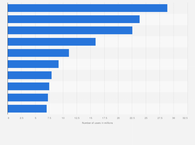 Statistic: Monthly active users of leading brand mini-programs on WeChat in China in August 2021 (in millions)