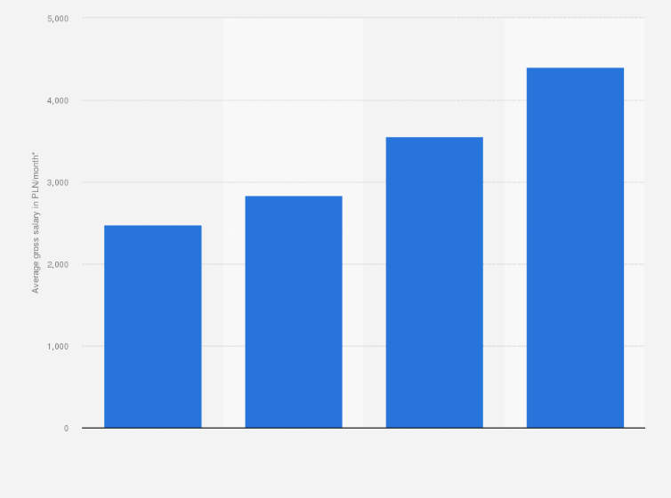 Poland: Average gross wages of caregivers 2020 | Statista
