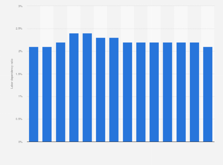 Statistic: Labor dependency ratio in Nigeria from 2010 to 2023