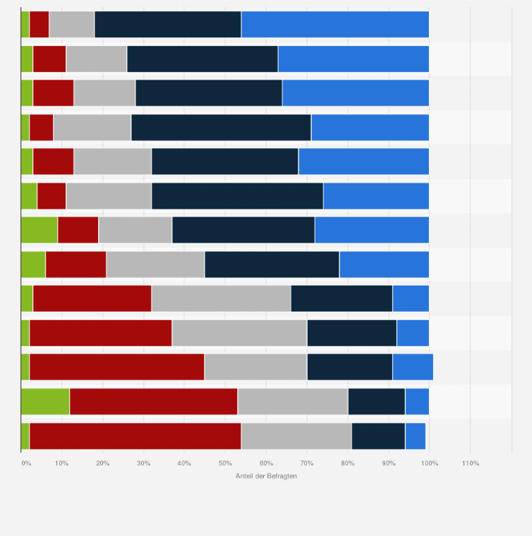 Statistik: Empfinden Sie Werbung in den nachfolgend aufgeführten Medien/Werbekanälen als störend?
