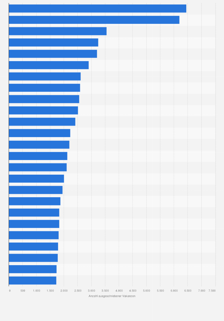 Statistik: Ranking der 25 Berufe mit der größten Anzahl an Vakanzen in der Schweiz im 1. Quartal 2025