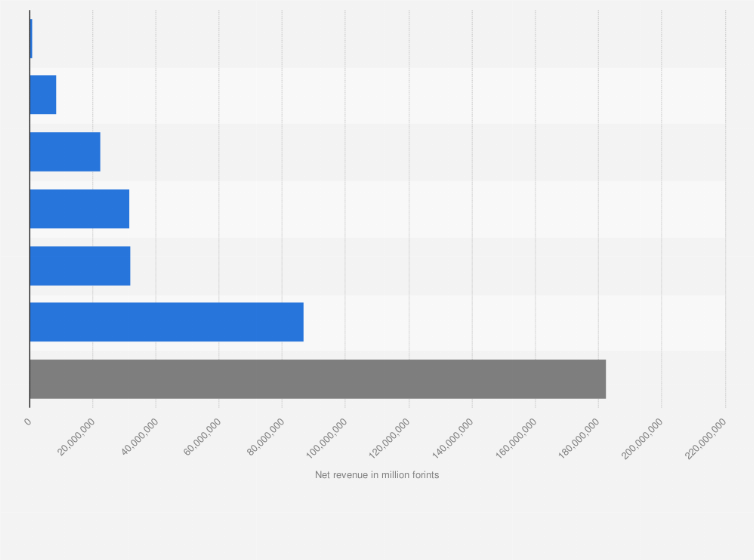 Statistic: Net revenue of enterprises in Hungary in 2023, by size (in million forints)