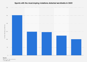 Share of worldwide sports doping violations by type 2020| Statista