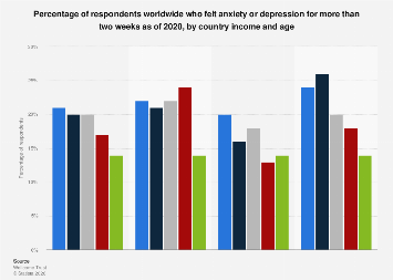 Respondents who felt anxiety or depression by country income and age ...