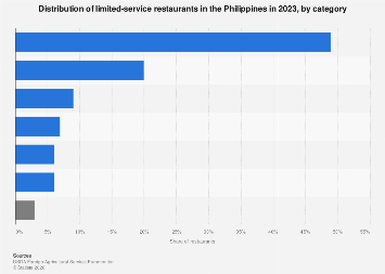Philippines: share of fast food restaurants by category | Statista