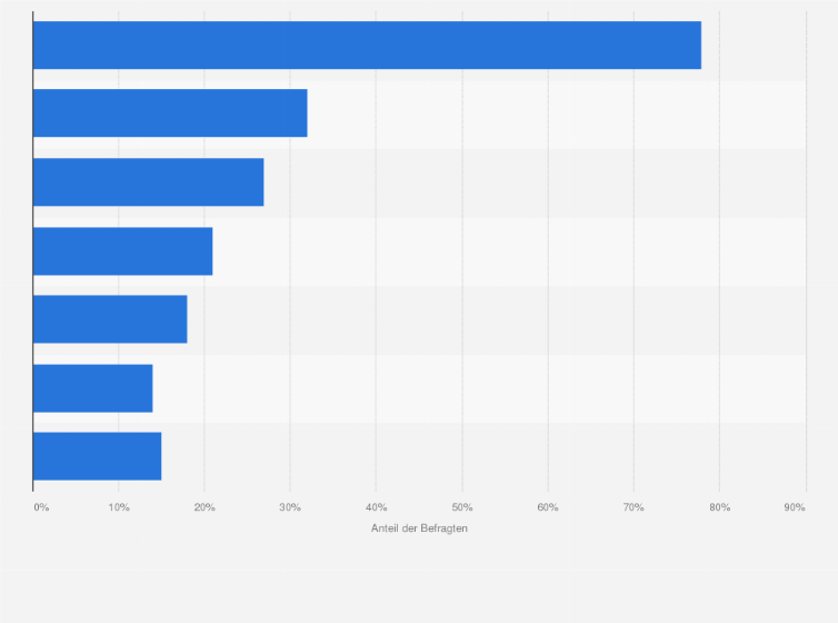 Statistik: Welche Formen von Musik bzw. Informationen konsumieren Sie?