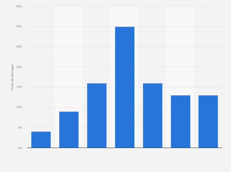 Statistik: Würden Sie Ihren Musikgeschmack eher im Mainstream oder abseits des Mainstreams einordnen?