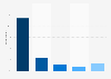 JAKO-O brand awareness, usage, popularity, loyalty, and buzz among toys and baby online shop users in Germany in 2024