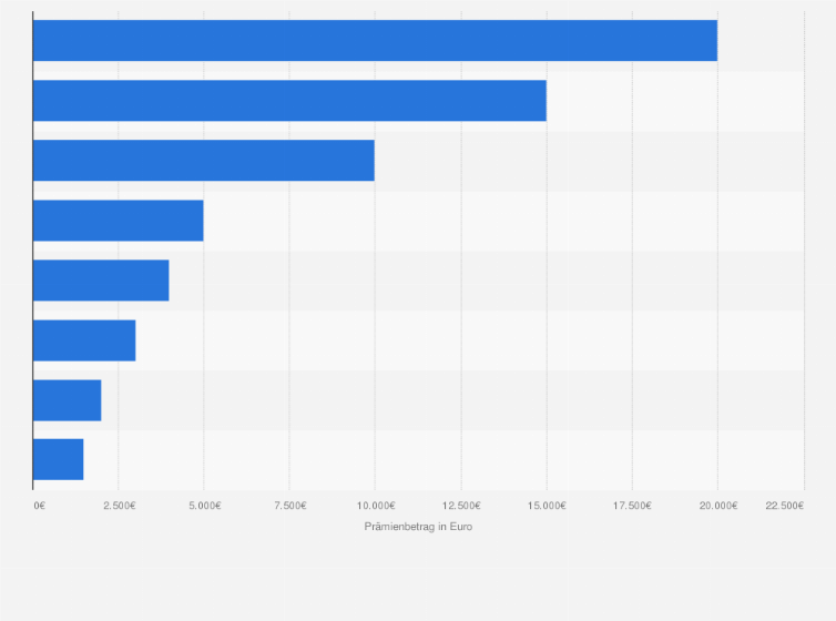 Statistik: Prämien der deutschen Sporthilfe für deutsche Athlet:innen bei den Olympischen Winterspielen 2022 in Peking (in Euro)