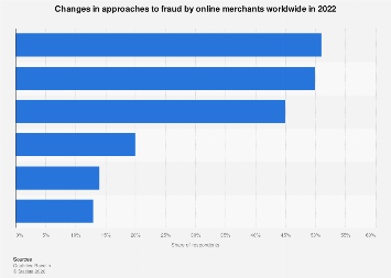 Global change in e-merchants' approach to fraud 2022| Statista