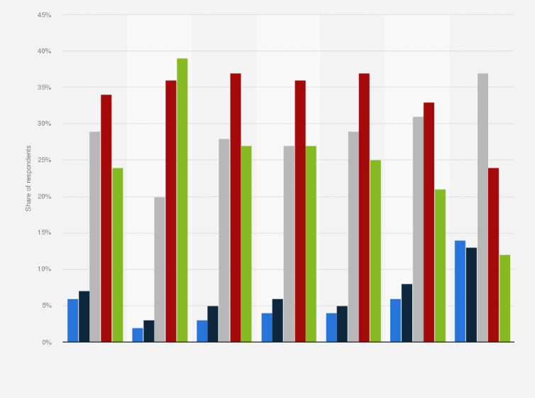 Statistic: Relevance of sustainability as a purchasing criterion in Germany in 2021, by sector