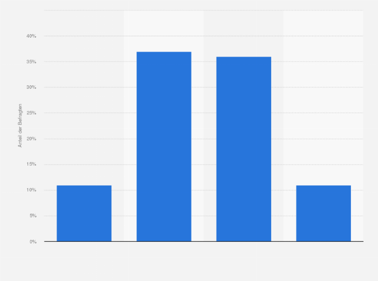 Statistik: Wie groß ist Ihre Sorge, dass es wegen des Russland-Ukraine-Konfliktes in Deutschland zu Engpässen in der Gasversorgung kommt? (im Februar 2022, vor russischer Invasion)