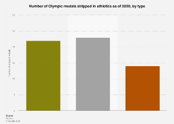 Total number of stripped Olympic athletics medals 2020| Statista