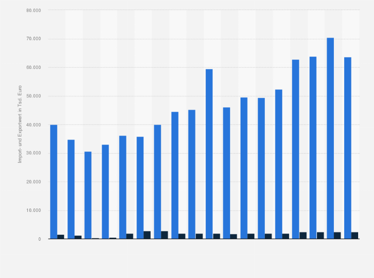 Statistik: Import- und Exportwert frischer Chrysanthemen in Deutschland in den Jahren 2007 bis 2024 (in 1.000 Euro)