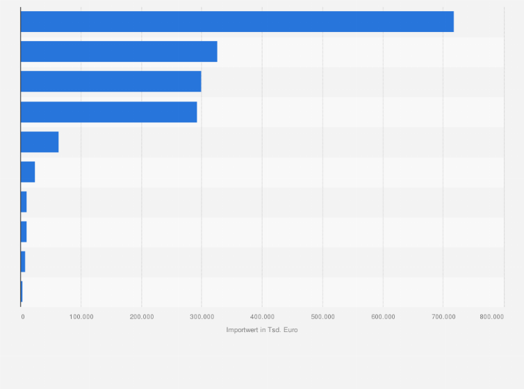 Statistik: Importwert frischer Blumen und Zimmerpflanzen in Deutschland im Jahr 2024 nach Art (in 1.000 Euro)