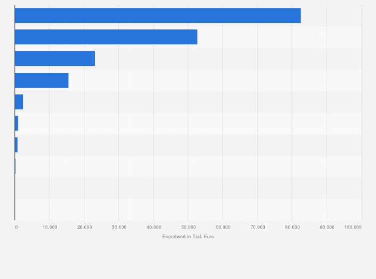 Statistik: Exportwert frischer Blumen und Zimmerpflanzen in Deutschland im Jahr 2024 nach Art (in 1.000 Euro)