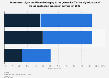 Generation Germany Germany: digital recruitment expectations of the generation Z| Statista