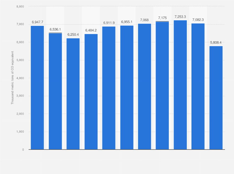 China Airlines Ghg Emissions Statista
