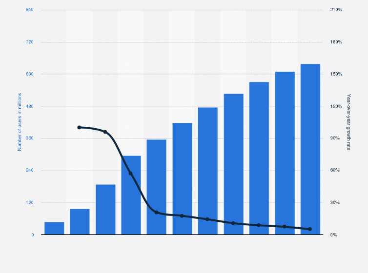 Statistic: Number of users paying for knowledge and its annual growth rate in China from 2015 to 2022 with forecasts until 2025
