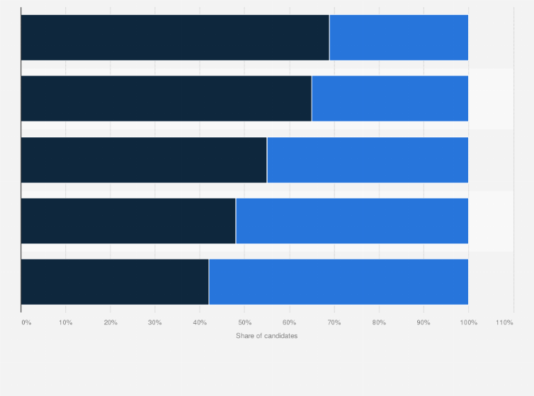 Statistic: Share of job candidates preferring to a digital or a traditional application format in Germany in 2020, by age group