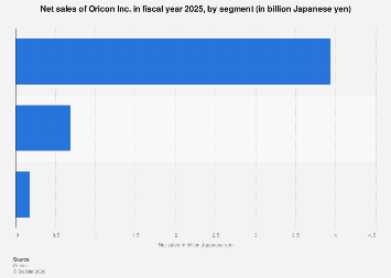Oricon: net sales by segment 2025| Statista