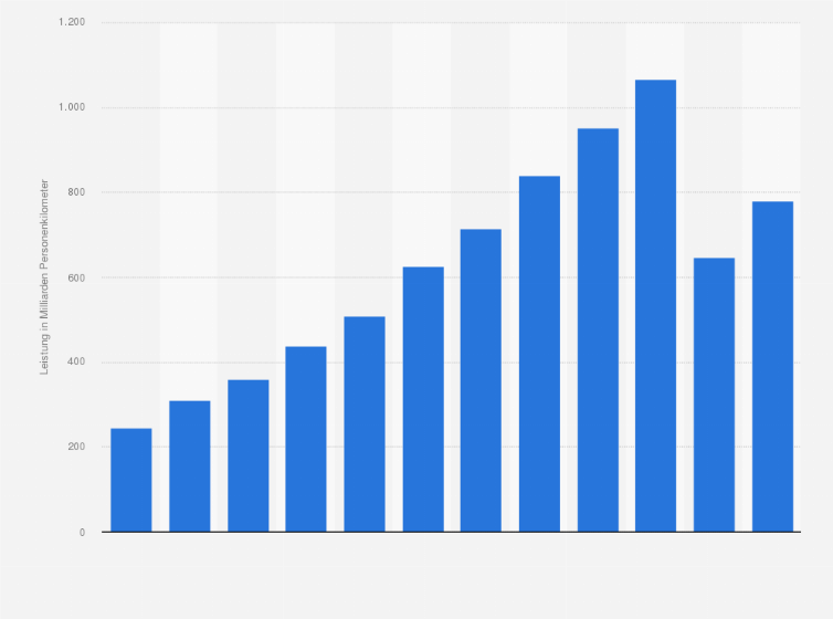 Statistik: Beförderungsleistung im Personenverkehr mit Hochgeschwindigkeitszügen weltweit von 2010 bis 2021 (in Milliarden Personenkilometer)