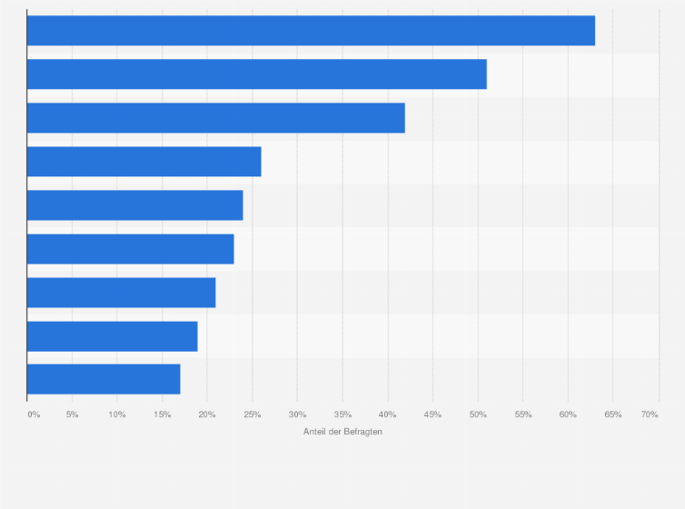 Statistik: Welche Berufe werden am ehesten durch Künstliche Intelligenz automatisiert werden?