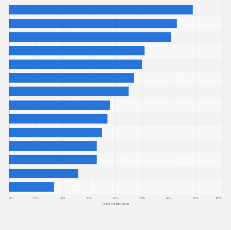 Statistik: Wenn Sie an die Welt im Jahr 2051 denken, welche Szenarien halten Sie für wahrscheinlich? (Top-2-Boxes "Wahrscheinlich" & "Sicher")