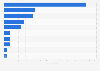 Leading discount retailers worldwide in 2021, by number of active markets*