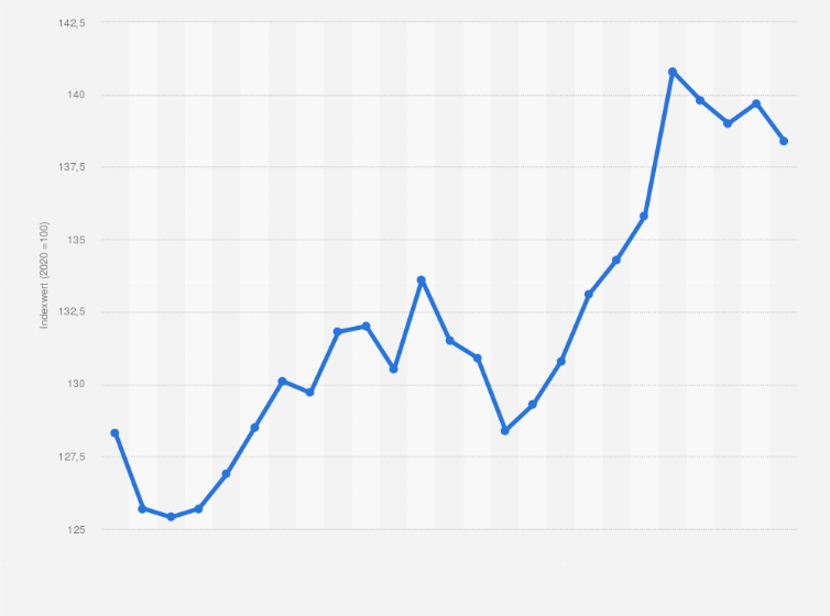 Statistik: Monatlicher Verbraucherpreisindex für Schnittblumen in Deutschland von Juni 2023 bis Juni 2025 (Index 2020 =100)
