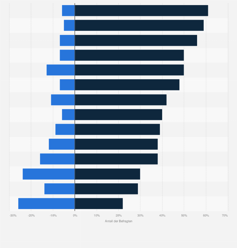 Statistik: Wenn Sie an die Welt im Jahr 2051 denken, was sorgt Sie besonders?