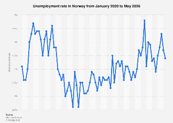 Scandinavian Norway Unemployment Navigating Potential Economic Shifts: A Local Resource Guide for Austin Residents
